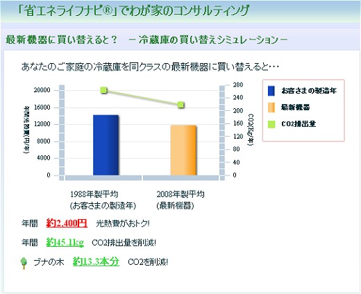 家電商品を最新版に買い換えた場合の省エネ度も算出