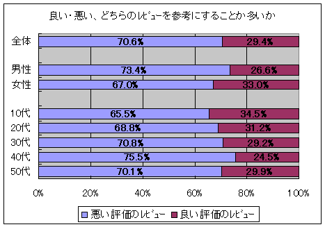 良い評価と悪い評価のどらちを参考にするか