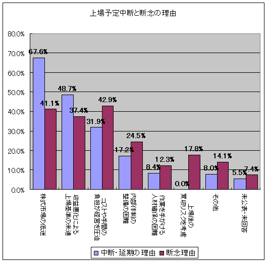 上場予定中断と断念の理由