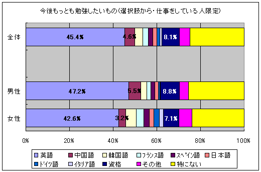 今後もっとも勉強したいもの(選択肢から・仕事をしている人限定)
