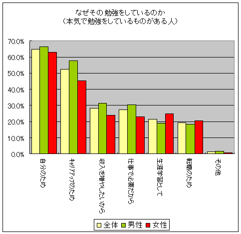 なぜその勉強をしているのか
