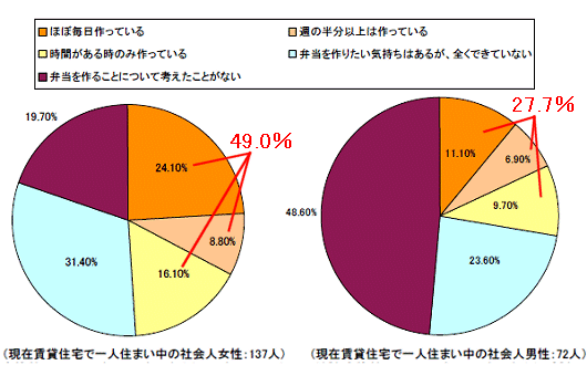 弁当持参について