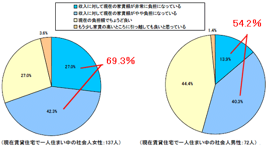 現在の家賃は収入に対して負担になっているか否か