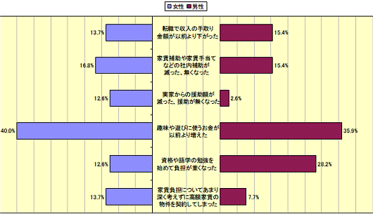家賃額が負担となっている理由
