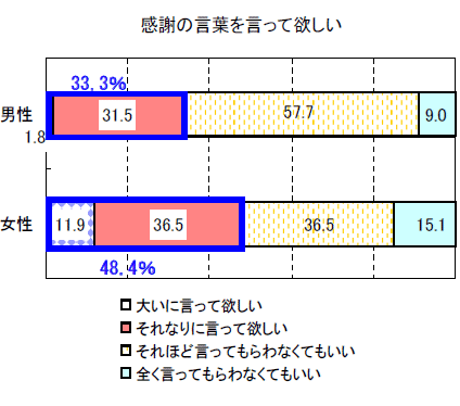 「いままで相手から自分への感謝の言葉をあまりかけてもらっていないので、感謝の言葉を言って欲しい」