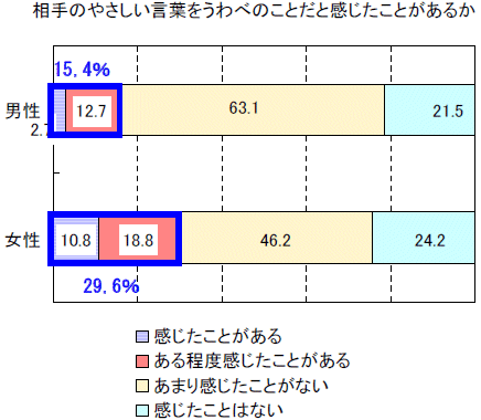 相手のやさしい言葉をうわべのことだと感じたことがあるか