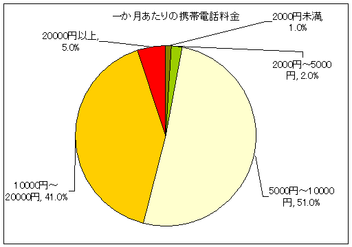 一か月あたりの携帯電話料金
