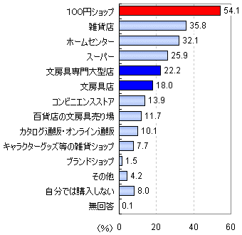 あなたが利用している文房具は、ふだんどこで購入しますか?