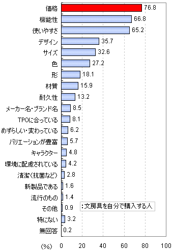 文房具購入時の重視点(複数回答)