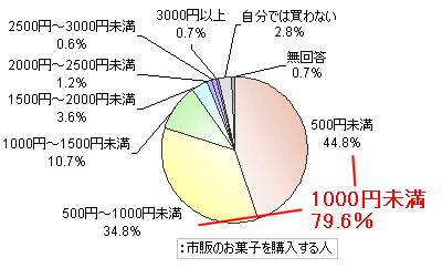 一週間あたりのお菓子の購入金額