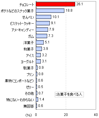 もっともよく食べるお菓子は(単数回答)
