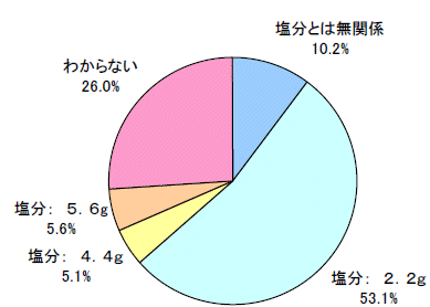 食品の成分表示に「ナトリウム 2.2g」という表示があった場合、下記に挙げた項目で正しいのはどれだと思いますか