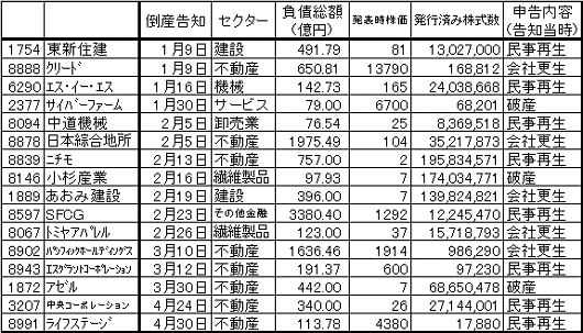 2009年における上場企業の倒産一覧(5月1日時点)