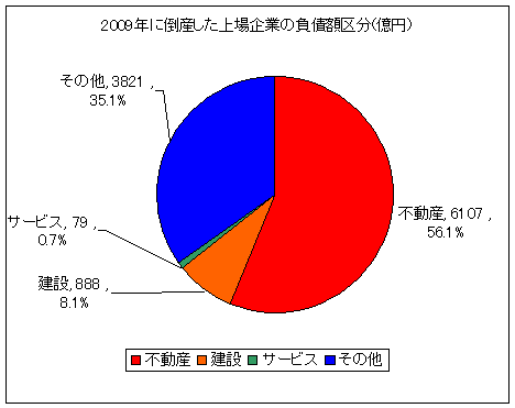 2009年に倒産した上場企業の負債額区分(5月1日時点)