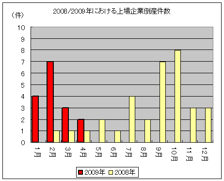 2008年における上場企業倒産件数(5月1日現在)