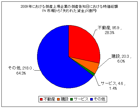 2009年における倒産上場企業の倒産告知日における時価総額(≒市場から「失われた資金」)(5月1日現在)