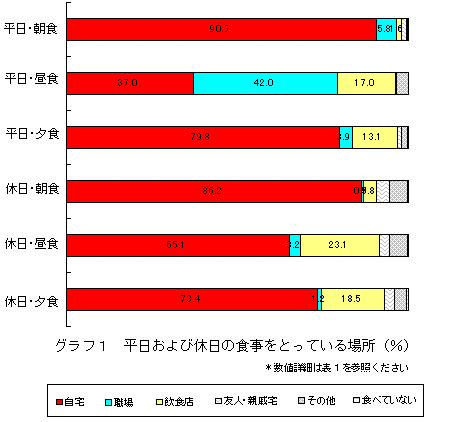 平日・休日の食事をとる場所