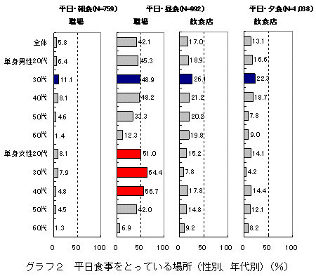 平日食事を取る場所(データの一部抜粋・年齢階層及び性別)
