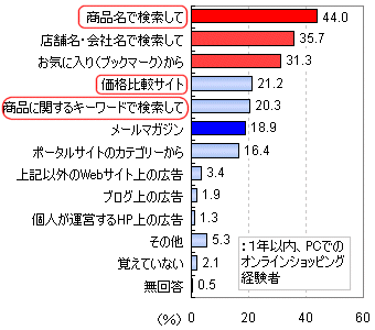 この1年で利用したショッピングサイトへはどのような経路で行きましたか?