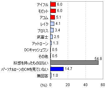 好感を持っている個人向けローンのテレビCM(ここ2-3か月の間)