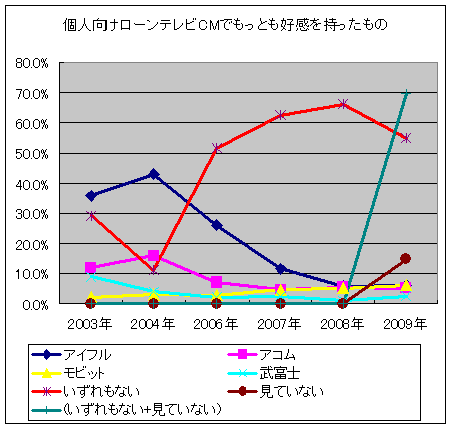個人向けローンテレビCMでもっとも好感を持ったもの