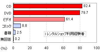 どのようなものをレンタルしたことがありますか?