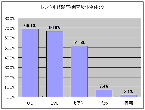 どのようなものをレンタルしたことがありますか?(調査母体全体比)