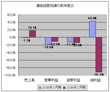 連結経営成績の前年度比