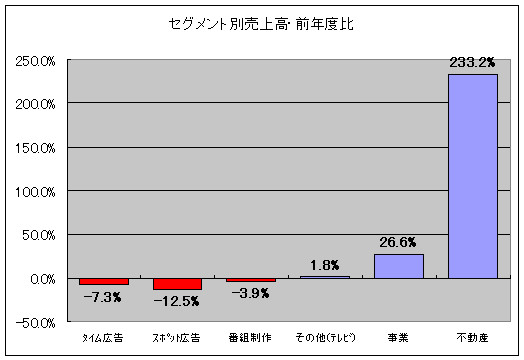 セグメント別売上高・前年度比