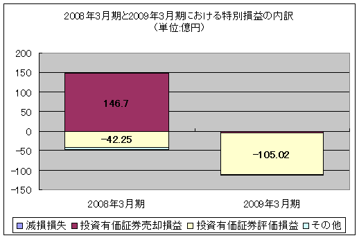 2008年3月期と2009年3月期における特別「損失」の内訳