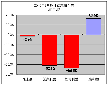 2010年3月期連結業績予想(前年比)