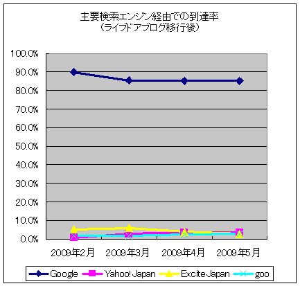 主要検索エンジン経由での到達率(ライブドアブログ移行後)