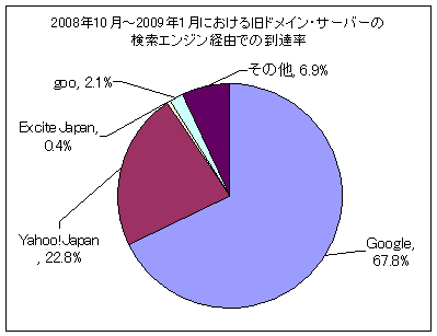 2008年10月-2009年1月における旧ドメイン・サーバーの検索エンジン経由での到達率
