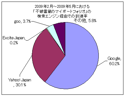 2009年2月-2009年5月における「不破雷蔵のマイポートフォリオ」の検索エンジン経由での到達率