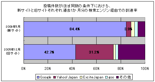 投稿件数がほぼ同数の条件下における、新サイトと旧サイトそれぞれ過去1か月分の検索エンジン経由での到達率