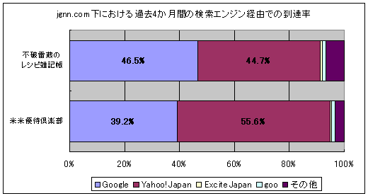 jgnn.com下における過去4か月間の検索エンジン経由での到達率