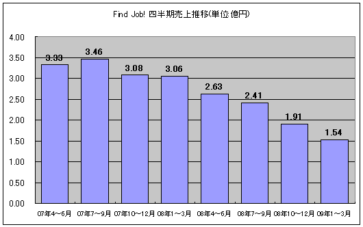 Find Job! 四半期売上推移(単位:億円)