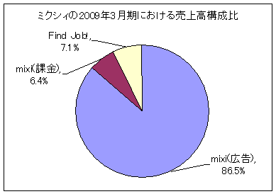 ミクシィの2009年3月期における売上高構成比