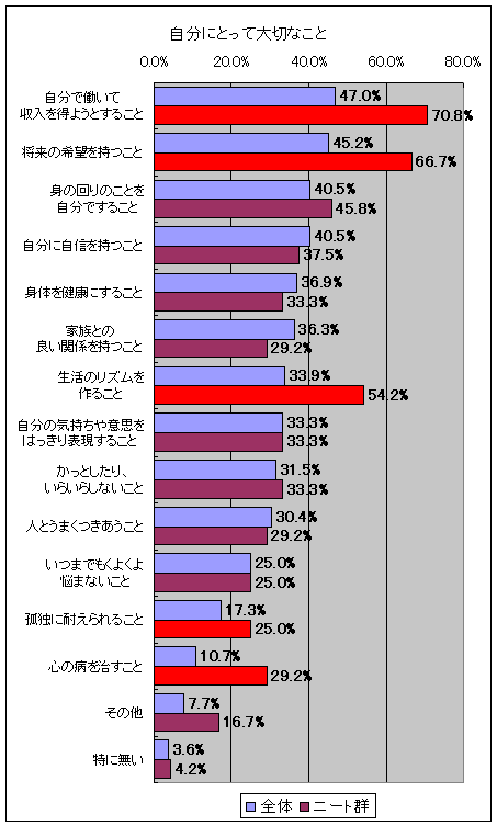 自分にとって大切なこと(複数回答)