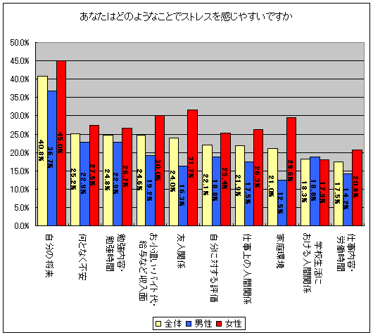 あなたはどのようなことでストレスを感じやすいですか(上位十位のみ)