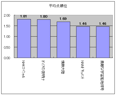 平均点順位