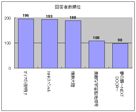 回答者数順位