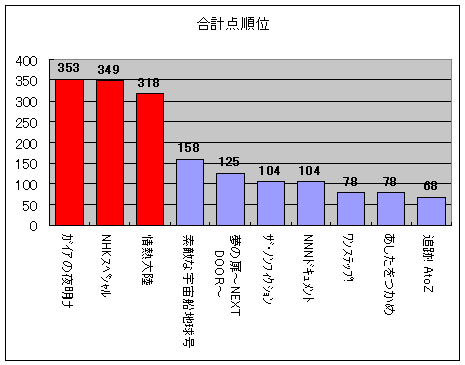 合計点順位