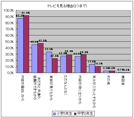 テレビを見る理由(3つまで)