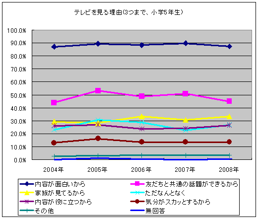 テレビを見る理由(3つまで、小学5年生、変移)
