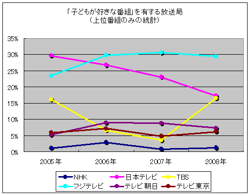 「子どもに見せたい番組」を有する放送局(上位番組のみの統計)