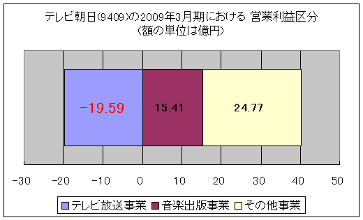 比較対照事例。テレビ朝日(9409)の2009年3月期における営業利益区分(額の単位は億円)。