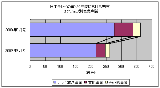 日本テレビの直近2年間における期末・セクション別営業利益