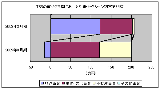 TBSの直近2年間における期末・セクション別営業利益