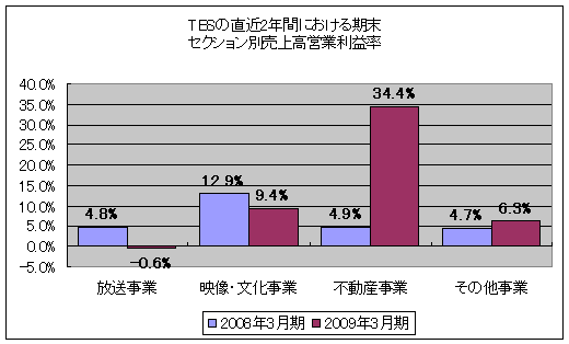 TBSの直近2年間における期末・セクション別売上高営業利益率